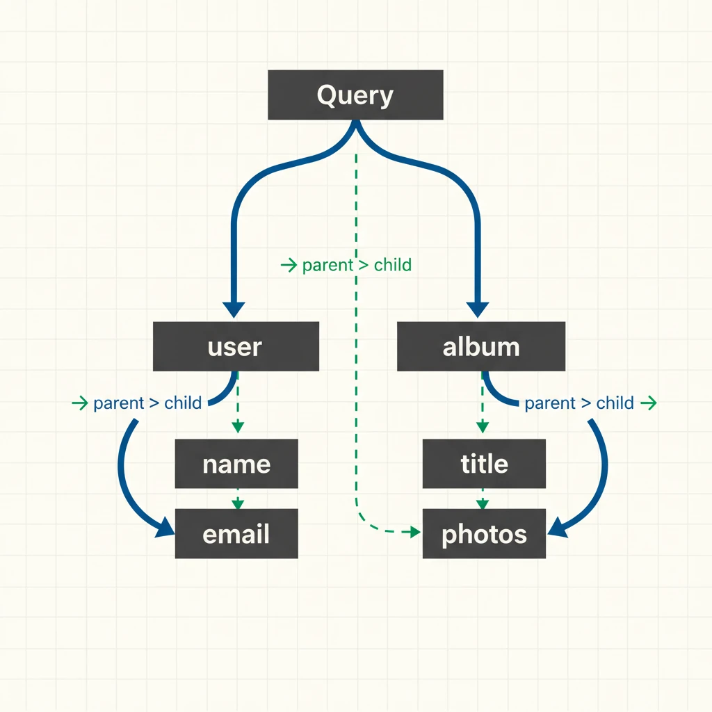 Clean 2D diagram of a vertical resolver tree with a top-level 'Query' node branching into 'user' and 'album' parent fields, each splitting into child resolver nodes ('name', 'email', 'title', 'photos'), with directional arrows annotated 'parent → child' and a light Swiss-style grid background - illustration
