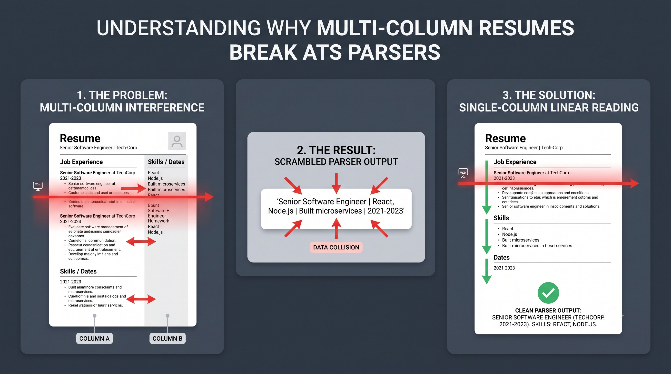 Diagram comparing multi-column resume layout failing ATS parsing versus single-column succeeding.