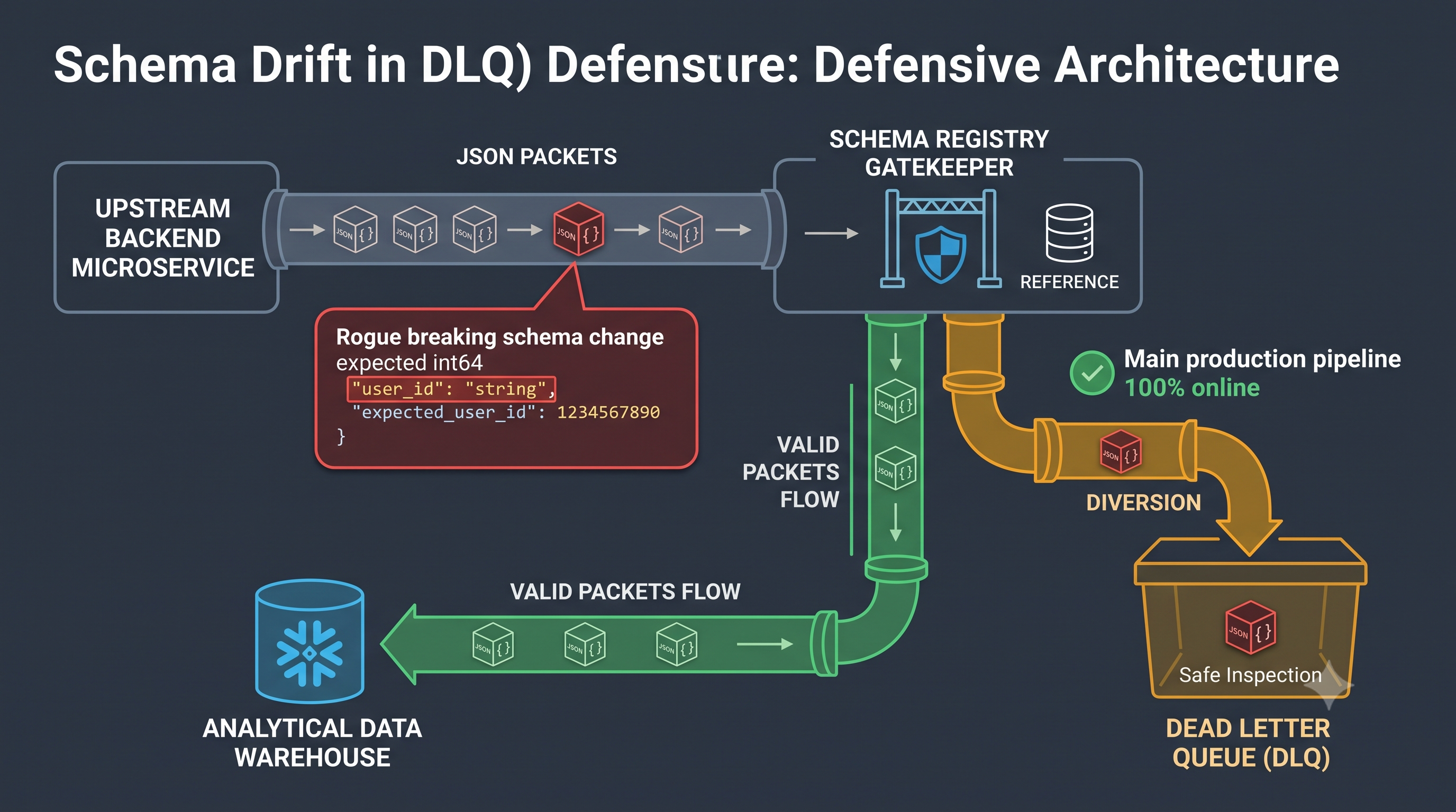 Visualization of schema change causing pipeline cracks and data fragmentation